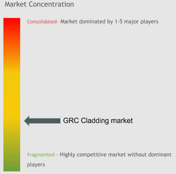 GRC Cladding Market Concentration